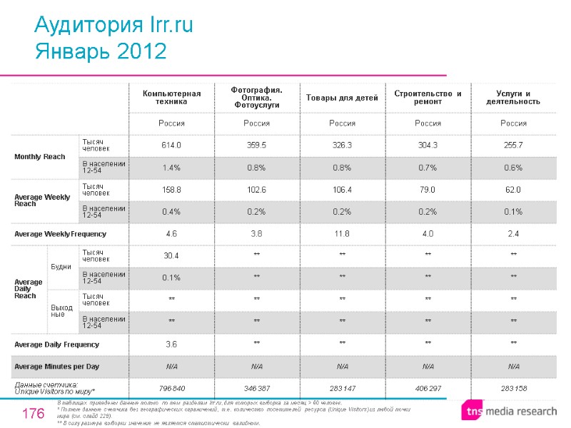 176 Аудитория Irr.ru  Январь 2012 В таблицах приведены данные только по тем разделам